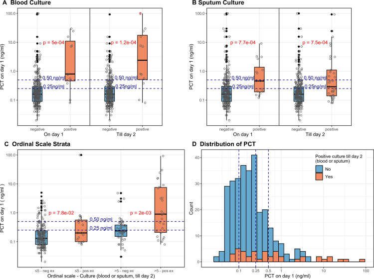 Baseline procalcitonin as a predictor of bacterial infection and ...