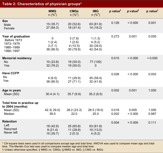 Table 2