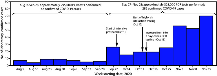 The figure is a histogram showing laboratory-confirmed COVID-19 cases (N = 329) and mitigation strategies implemented in the National Football League, in the United States, during August–November 2020.