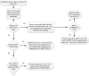 FIGURE 3. Scheduling process for acute visits for patients based on EPSDT status. Note: resident physicians were asked to do WCCs at acute visits if the NP was not available.