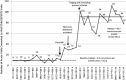 FIGURE 4. Run chart for number of weekday acute visits converted to WCCs for patients ≥2 months old. The x-axis shows month, year, and total acute visits for patients ≥2 months old.