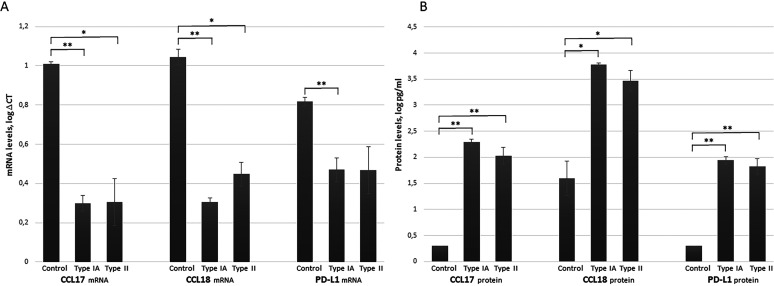 FIG 2