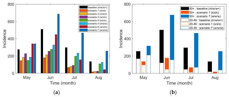 Figure 7