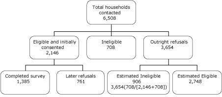 Flow chart Of 6,508 total households contacted, 2,146 were eligible and initially consented, 708 were ineligible, and 3,654 were outright refusals. Of those who were eligible and initially consented, 1,385 completed the survey and 761 were later refusals. Of the outright refusals, 906 were estimated ineligible (the quotient of 708 ineligible divided by the sum of 2,146 eligible and initially consented plus 708 ineligible, multiplied by 3,654 outright refusals), and 2,748 were estimated as eligible.