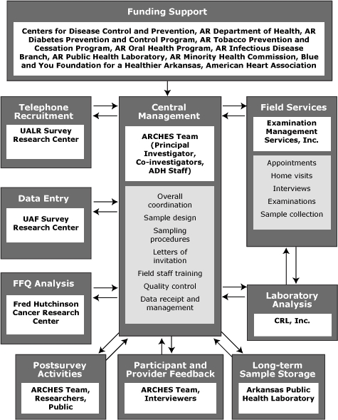 Flow chart Funding support is from the Centers for Disease Control and Prevention, the Arkansas Department of Health (ADH), the Arkansas Diabetes Prevention and Control Program, the Arkansas Tobacco Prevention and Cessation Program, the Arkansas Oral Health Program, the Arkansas Infectious Disease Branch, the Arkansas Public Health Laboratory, the Arkansas Minority Health Commission, the Blue and You Foundation for a Healthier Arkansas, and the American Heart Association. This funding goes into the central management, consisting of the ARCHES team of principal investigator, co-investigators, and ADH staff. They are responsible for overall coordination, sample design, sampling procedures, letters of invitation, field staff training, quality control, and data receipt and management. The central management has reciprocal relationships with 8 sectors: telephone recruitment (consisting of the UALR Survey Research Center), data entry (consisting of the UAF Survey Research Center), FFQ analysis (consisting of the Fred Hutchinson Cancer Research Center), postsurvey activities (consisting of the ARCHES team, researchers, and the public), participant and provider feedback (consisting of the ARCHES team and interviewers), long-term sample storage (consisting of the Arkansas Public Health Laboratory), laboratory analysis (consisting of CRL, Inc), and field services (consisting of Examination Management Services, Inc). Field services is responsible for appointments, home visits, interviews, examinations, and sample collection; it also has a reciprocal relationship with the laboratory analysis sector.