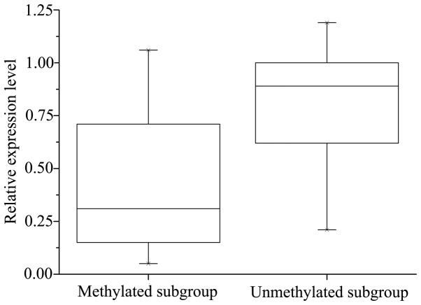 Figure 6.