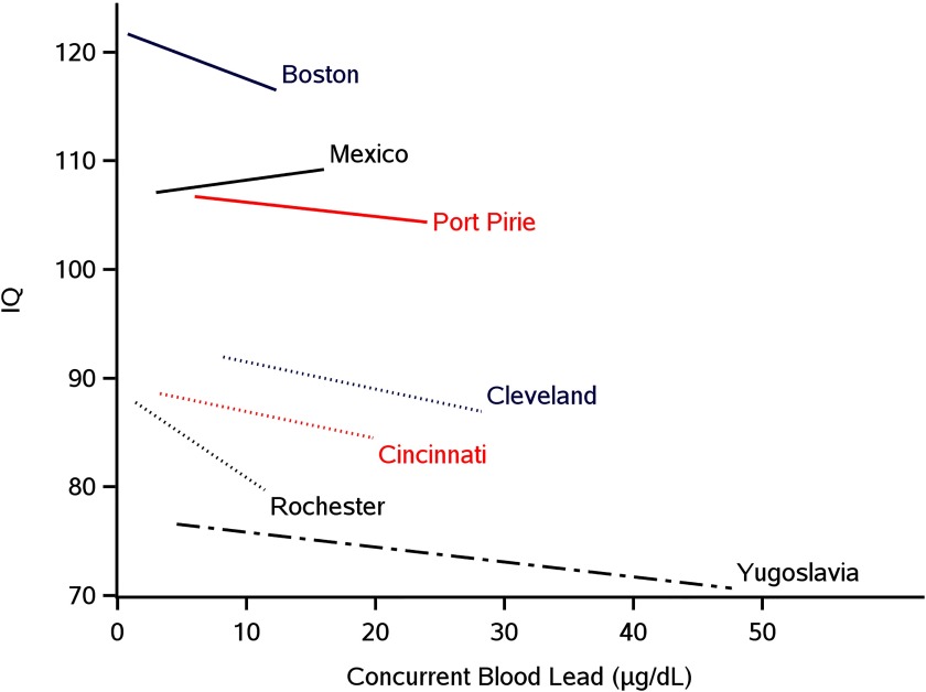 Figure 2 is a line graph plotting IQ values (y-axis) for Boston, Mexico, Port Pirie, Cleveland, Cincinnati, Rochester, and Yugoslavia across concurrent blood lead (micrograms per deciliter; x-axis).