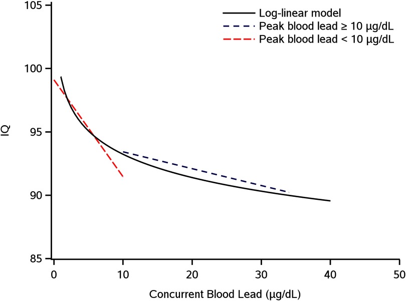 Figure 4 is a line graph plotting IQ values (y-axis) for the log linear model, the linear model for peak blood lead greater than or equal to 10 micrograms per deciliter, and the linear model for peak blood lead less than 10 micrograms per deciliter across concurrent blood lead (micrograms per deciliter; x-axis).