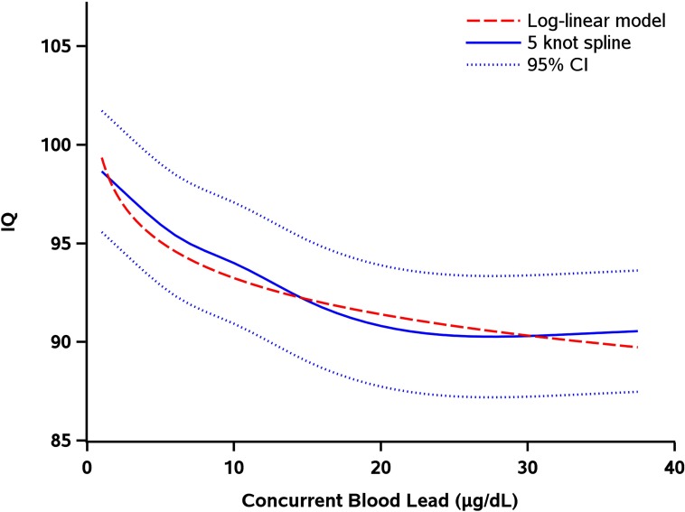 Figure 1 is a line graph plotting IQ values (y-axis) from the log linear model, and the 5 knot restricted cubic spline with 95 percent CI across concurrent blood lead (micrograms per deciliter; x-axis).