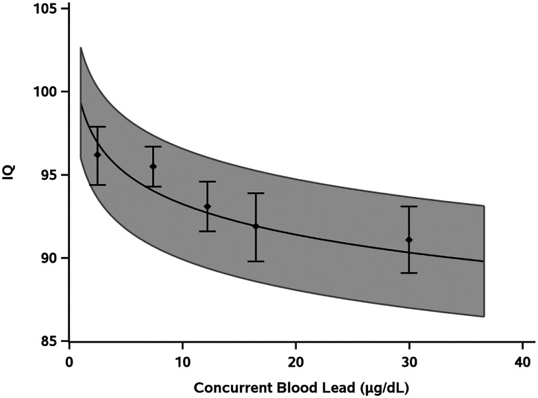 Figure 3 plots IQ values (y-axis) across concurrent blood lead (micrograms per deciliter; x-axis). A part of the region, 95 percent CI, around the line is shaded.