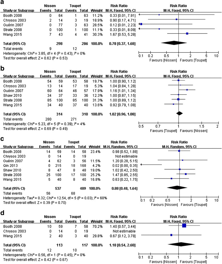 A meta-analysis of long follow-up outcomes of laparoscopic Nissen ...