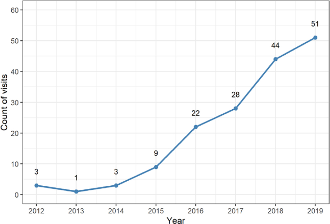 Figure 2: