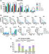 Figure 3. Constant K-IL15 exposure or sequential K-IL21 and then K-IL15 drives greater NK cytotoxicity. Cytotoxicity of NK cells against K562 cells (9–10 donors; A), U251 cells (7 donors), RPMI-8226 cells (5 donors), SKOV3 cells (3 donors), ASPC1(3 donors), MM.1S cells (3 donors), and Raji cells (3 donors; B) was assessed by luciferase activity during coculture with tumor cells at different E:T ratio for 24 hours. The results are expressed as mean ± SE; *, P < 0.05 and **, P < 0.01 by fitting mixed model with multiple paired t test. C, ADCC of NK cells was assessed by luciferase activity during coculture with U251 or SKOV3 cells in the presence of or absence of trastuzumab 2 μg/mL for 24 hours (5 donors). D, The secretion of cytokine GMCSF and TNFa by expanded NK cells during coculture with K562 cells for 24 hours (3 donors). *, P < 0.05 by two-way ANOVA with multiple paired t test. E, PSI of expanded NK cells. The Isoplexis single-cell 32-plex Secretome Assay was performed to expanded NK cells after restimulation with TLR7/8 agonist (R848) 1 μg/mL overnight.