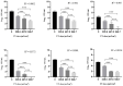 Bar charts demonstrate the effect of increasing UV doses (0, 228.6, 467.8, 946.7 mJ/cm2) on log10 CFU/mL across six different groups. Each chart shows a significant decrease in microbial load with higher UV doses, indicated by asterisks for statistical significance (***). R-squared values range from 0.8772 to 0.995, indicating strong correlations. Error bars represent variability within data.