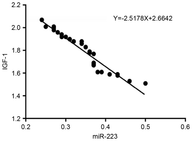 Figure 4.