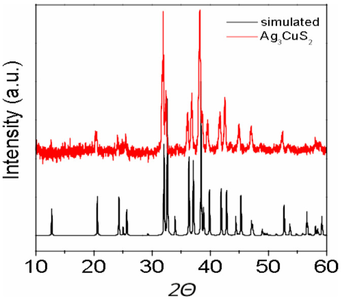 Figure 2