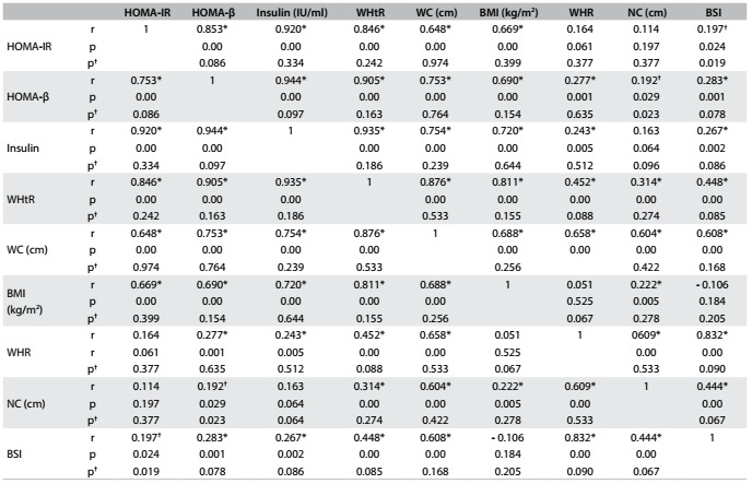 Table 3.