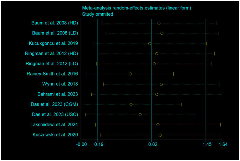 Figure 7