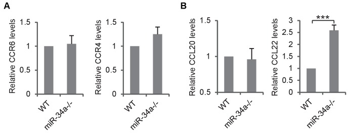 Figure 3—figure supplement 3.