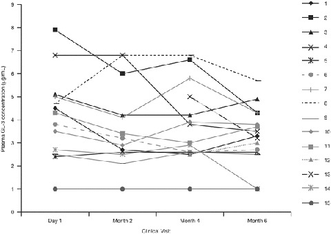 Fig. 3