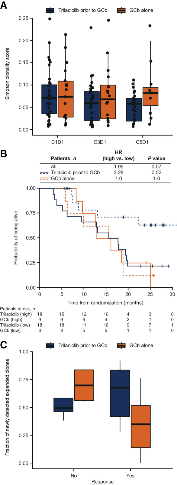 Figure 3. TCR clonality and expansion. A and C, Median values with 25% and 75% quartiles. B, Patients stratified by high (equal to or above median; solid lines) and low (below median; dashed lines) Simpson clonality scores. HR indicates ratio of high relative to low score. C, Data are from cycle 3, day 1. C, cycle; D, day.