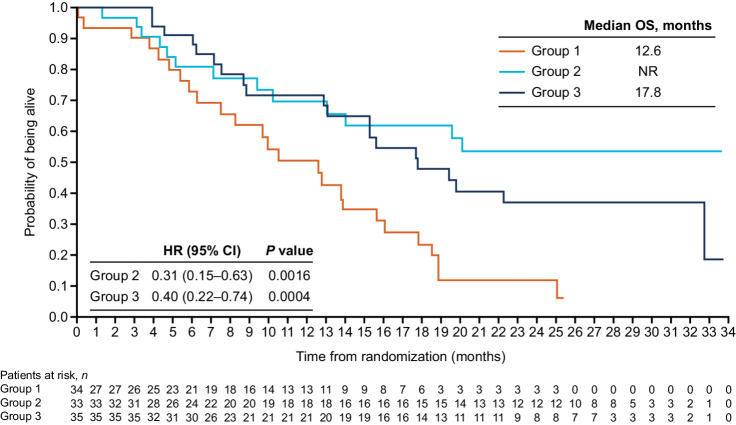 Figure 1. Kaplan–Meier curve for OS in the intention-to-treat population. HR and P values are for comparisons between group 2 and group 1, and between group 3 and group 1.