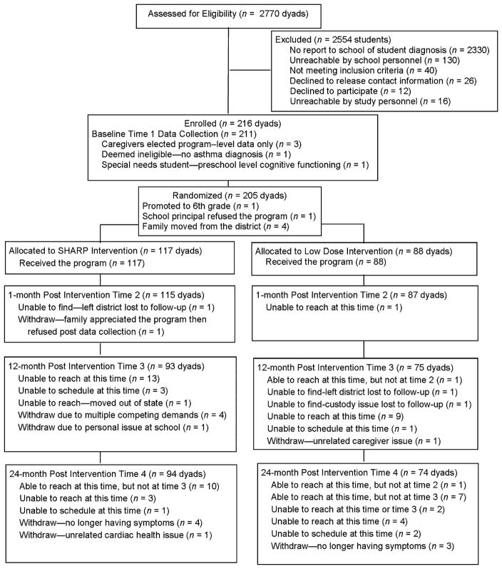 FIGURE 1