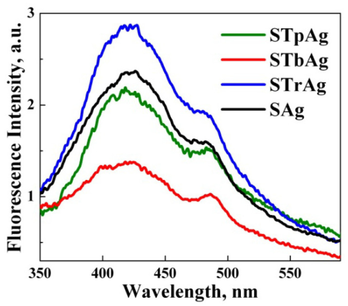 Figure 7