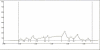 Graph 1