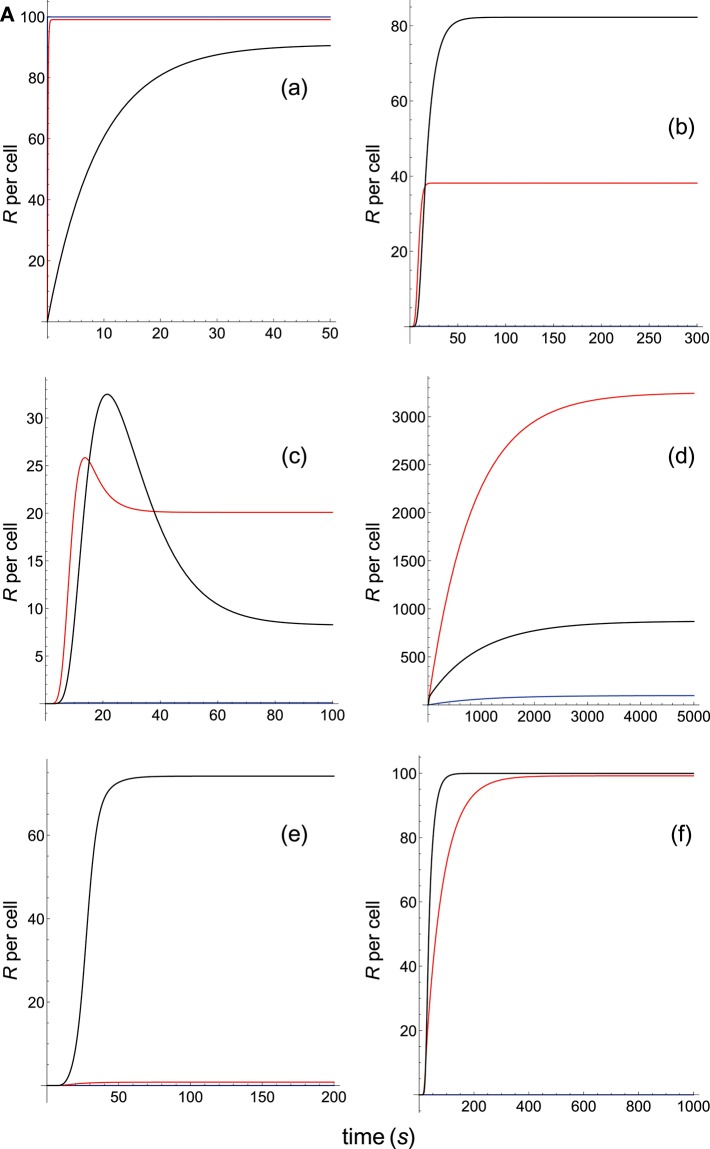 Figure 3A