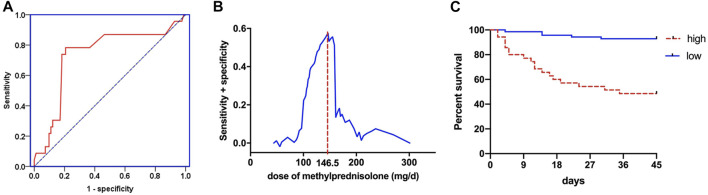 FIGURE 3