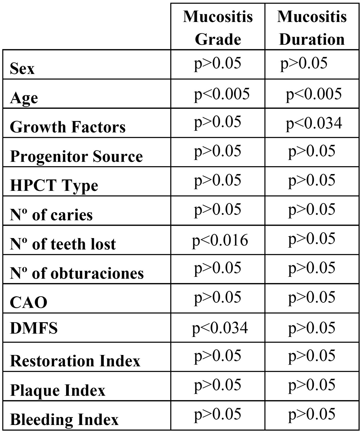 graphic file with name medoral-17-e94-t002.jpg