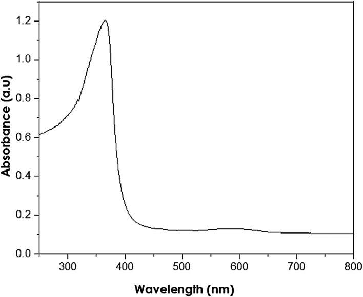 Figure 7. 