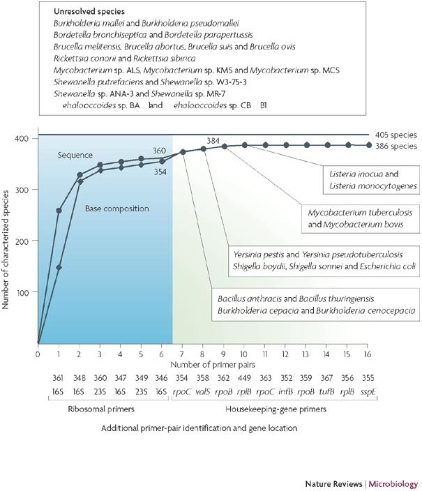 Box 1 | Comparison of the resolving power of base-composition and sequence analysis in bacteria