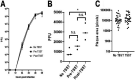 FIG 3