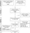 Figure 1. PRISMA flow diagram detailing database searches, abstracts screened, and full texts retrieved and included in the systematic review.
