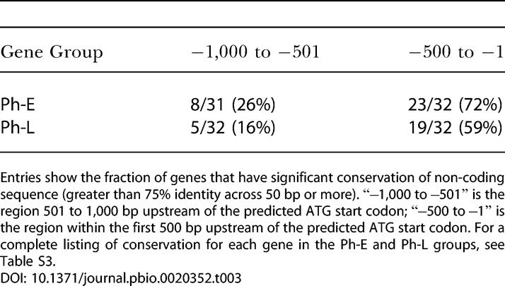 graphic file with name pbio.0020352.t003.jpg