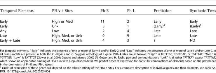 graphic file with name pbio.0020352.t004.jpg