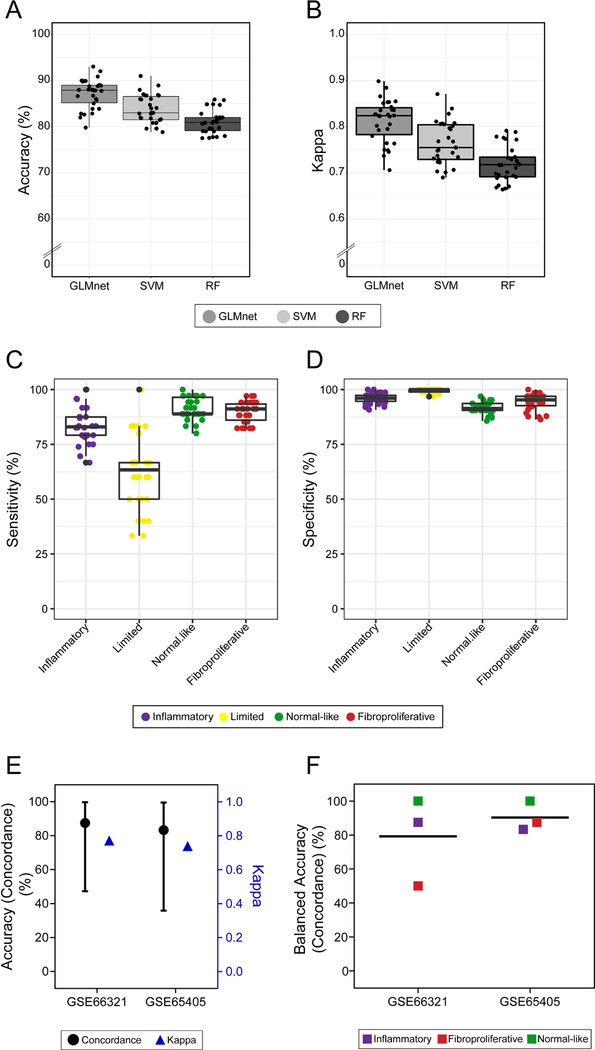 Figure 3: