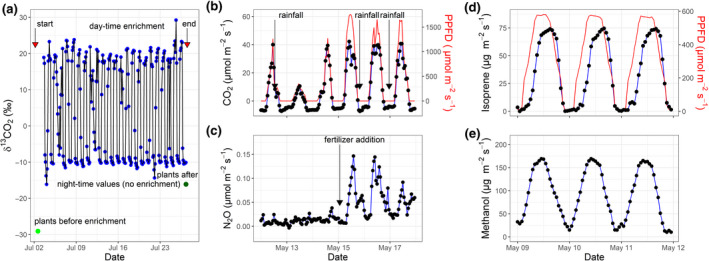 FIGURE 3