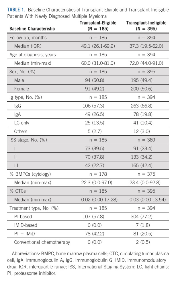 graphic file with name jco-41-1383-g001.jpg