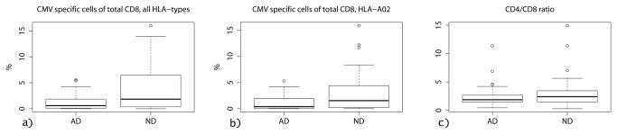 Figure 2a-c