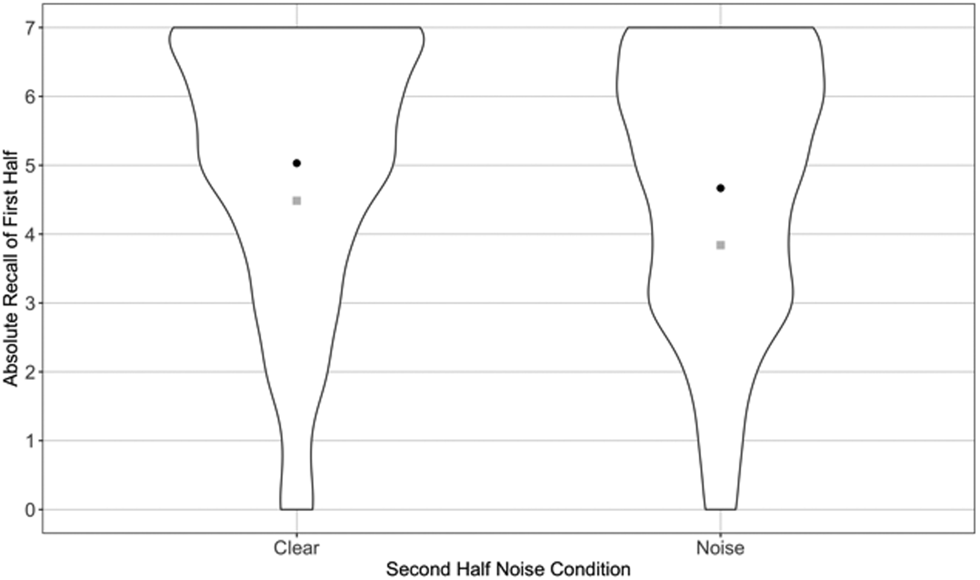 Recall Of Speech Is Impaired By Subsequent Masking Noise A Replication