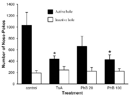 Fig. (2). Effect of TsA and PhB on the combination of cocaine- and cue-induced reinstatement of cocaine-seeking behavior.