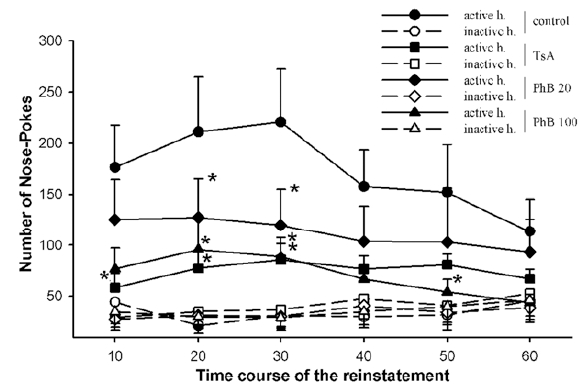 Fig. (3) Time-course of the effect of TsA and PhB on the combination of cocaine- and cue-induced reinstatement of cocaine-seeking behavior.