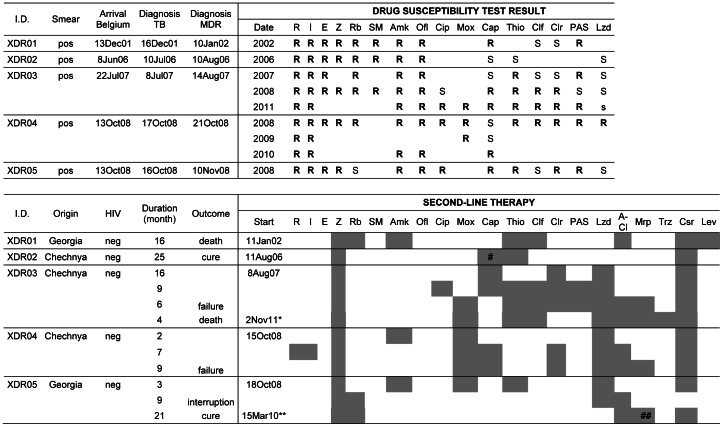 Figure 5