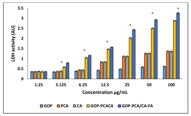 Figure 7