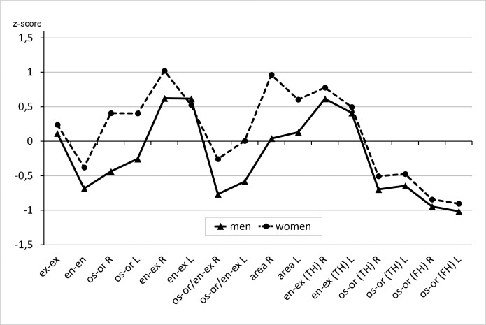 Figure 2. Soft tissue orbital measurements in attractive women (interrupted line) and men (continuous line). z-scores were computed using values collected in normal subjects (mean value  =  0 for all variables). R indicates right; L, left; TH, true horizontal; FH, Frankfurt plane.