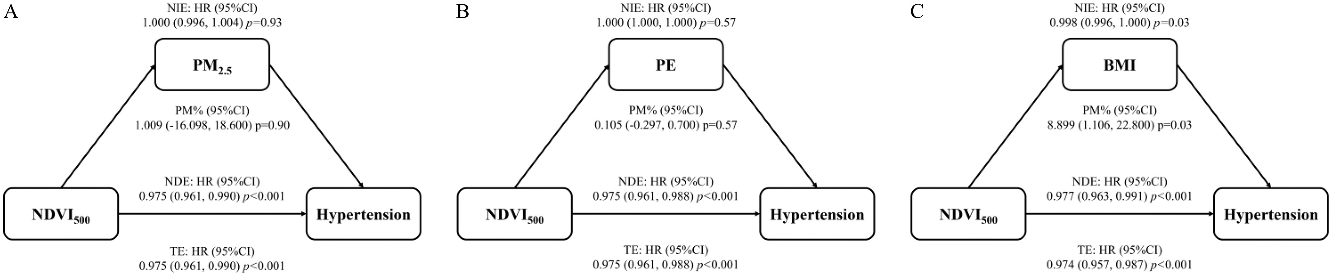 Figure 2A is an illustration flowchart with three steps. Step 1: Normalized difference vegetation index begin subscript 500 end subscript 500 end subscript leads to particulate matter begin subscript 2.5-end subscript. Step 2: particulate matter begin subscript 2.5-end subscript with a natural indirect effect: hazard ratio (95 percent confidence interval) and proportion-mediated percentage (95 percent confidence interval) lead to hypertension. Step 3: Normalized difference vegetation index begin subscript 500 end subscript 500 end subscript with natural direct effect: hazard ratio (95 percent confidence interval) and total effect: hazard ratio (95 percent confidence interval) leads to hypertension. Figure 2B is an illustration flowchart with three steps. Step 1: Normalized difference vegetation index begin subscript 500 end subscript 500 end subscript leads to physical exercise. Step 2: physical exercise with a natural indirect effect: hazard ratio (95 percent confidence interval) and proportion-mediated percentage (95 percent confidence interval) lead to hypertension. Step 3: Normalized difference vegetation index begin subscript 500 end subscript 500 end subscript with natural direct effect: hazard ratio (95 percent confidence interval) and total effect: hazard ratio (95 percent confidence interval) leads to hypertension. Figure 2C is an illustration flowchart with three steps. Step 1: Normalized difference vegetation index begin subscript 500 end subscript 500 end subscript leads to body mass index. Step 2: body mass index with natural indirect effect: hazard ratio (95 percent confidence interval) and proportion-mediated percentage (95 percent confidence interval) lead to hypertension. Step 3: Normalized difference vegetation index begin subscript 500 end subscript 500 end subscript with natural direct effect: hazard ratio (95 percent confidence interval) and total effect: hazard ratio (95 percent confidence interval) lead to hypertension.