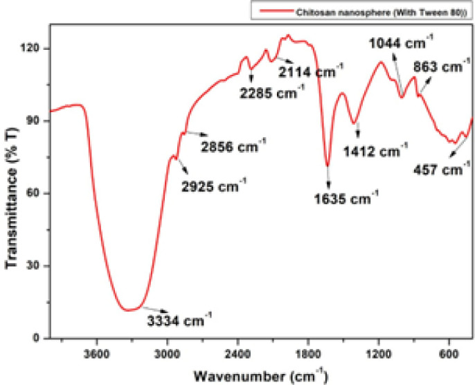 Figure 3: